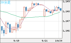 ユーロ/米ドルチャート（EUR/USD）30分足