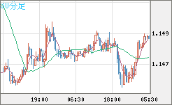 ユーロ/米ドルチャート（EUR/USD）30分足