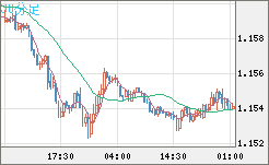 ユーロ/米ドルチャート（EUR/USD）30分足