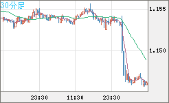 ユーロ/米ドルチャート（EUR/USD）30分足