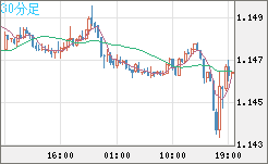 ユーロ/米ドルチャート（EUR/USD）30分足
