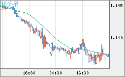 ユーロ/米ドルチャート（EUR/USD）30分足