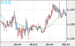 ユーロ/米ドルチャート（EUR/USD）30分足