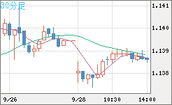 ユーロ/米ドルチャート（EUR/USD）30分足