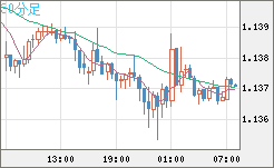 ユーロ/米ドルチャート（EUR/USD）30分足