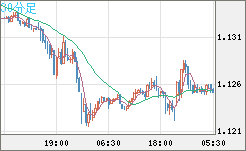 ユーロ/米ドルチャート（EUR/USD）30分足