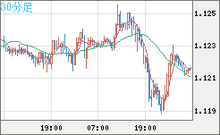 ユーロ/米ドルチャート（EUR/USD）30分足