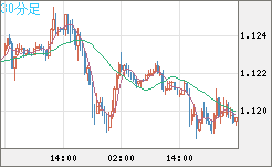 ユーロ/米ドルチャート（EUR/USD）30分足