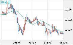 ユーロ/米ドルチャート（EUR/USD）30分足