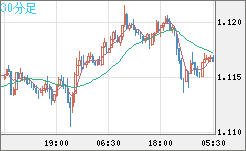 ユーロ/米ドルチャート（EUR/USD）30分足