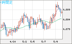 米ドル/ユーロチャート（USD/EUR、逆転通貨ペア）4時間足