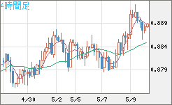 米ドル/ユーロチャート（USD/EUR、逆転通貨ペア）4時間足