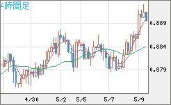 米ドル/ユーロチャート（USD/EUR、逆転通貨ペア）4時間足