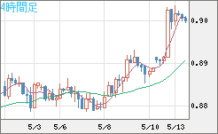 米ドル/ユーロチャート（USD/EUR、逆転通貨ペア）4時間足