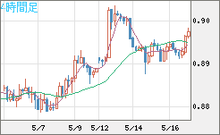 米ドル/ユーロチャート（USD/EUR、逆転通貨ペア）4時間足
