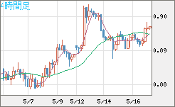 米ドル/ユーロチャート（USD/EUR、逆転通貨ペア）4時間足