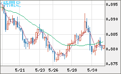 米ドル/ユーロチャート（USD/EUR、逆転通貨ペア）4時間足