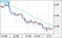 米ドル/ユーロチャート（USD/EUR、逆転通貨ペア）4時間足