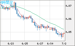 米ドル/ユーロチャート（USD/EUR、逆転通貨ペア）4時間足