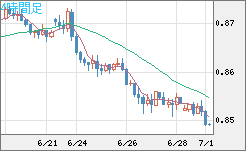 米ドル/ユーロチャート（USD/EUR、逆転通貨ペア）4時間足