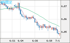 米ドル/ユーロチャート（USD/EUR、逆転通貨ペア）4時間足