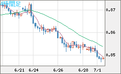 米ドル/ユーロチャート（USD/EUR、逆転通貨ペア）4時間足