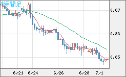 米ドル/ユーロチャート（USD/EUR、逆転通貨ペア）4時間足