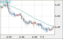 米ドル/ユーロチャート（USD/EUR、逆転通貨ペア）4時間足