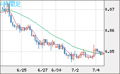 米ドル/ユーロチャート（USD/EUR、逆転通貨ペア）4時間足