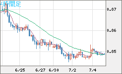 米ドル/ユーロチャート（USD/EUR、逆転通貨ペア）4時間足