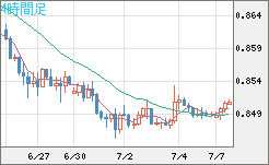 米ドル/ユーロチャート（USD/EUR、逆転通貨ペア）4時間足