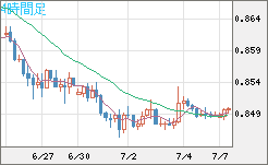 米ドル/ユーロチャート（USD/EUR、逆転通貨ペア）4時間足
