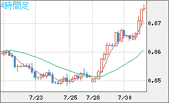 米ドル/ユーロチャート（USD/EUR、逆転通貨ペア）4時間足