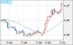 米ドル/ユーロチャート（USD/EUR、逆転通貨ペア）4時間足