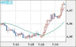 米ドル/ユーロチャート（USD/EUR、逆転通貨ペア）4時間足