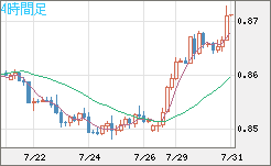 米ドル/ユーロチャート（USD/EUR、逆転通貨ペア）4時間足