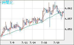 米ドル/ユーロチャート（USD/EUR、逆転通貨ペア）4時間足