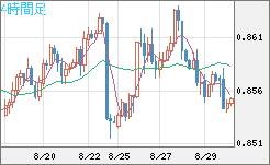 米ドル/ユーロチャート（USD/EUR、逆転通貨ペア）4時間足