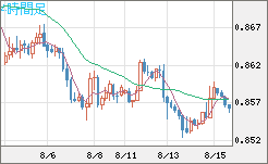 米ドル/ユーロチャート（USD/EUR、逆転通貨ペア）4時間足