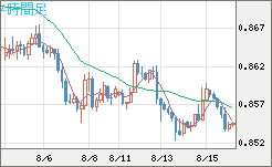 米ドル/ユーロチャート（USD/EUR、逆転通貨ペア）4時間足
