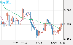 米ドル/ユーロチャート（USD/EUR、逆転通貨ペア）4時間足