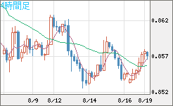 米ドル/ユーロチャート（USD/EUR、逆転通貨ペア）4時間足