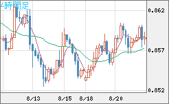米ドル/ユーロチャート（USD/EUR、逆転通貨ペア）4時間足