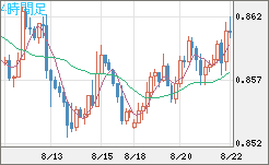 米ドル/ユーロチャート（USD/EUR、逆転通貨ペア）4時間足
