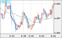米ドル/ユーロチャート（USD/EUR、逆転通貨ペア）4時間足