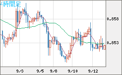 米ドル/ユーロチャート（USD/EUR、逆転通貨ペア）4時間足