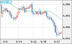 米ドル/ユーロチャート（USD/EUR、逆転通貨ペア）4時間足