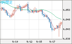 米ドル/ユーロチャート（USD/EUR、逆転通貨ペア）4時間足