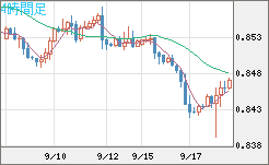 米ドル/ユーロチャート（USD/EUR、逆転通貨ペア）4時間足