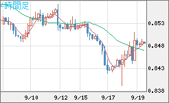 米ドル/ユーロチャート（USD/EUR、逆転通貨ペア）4時間足
